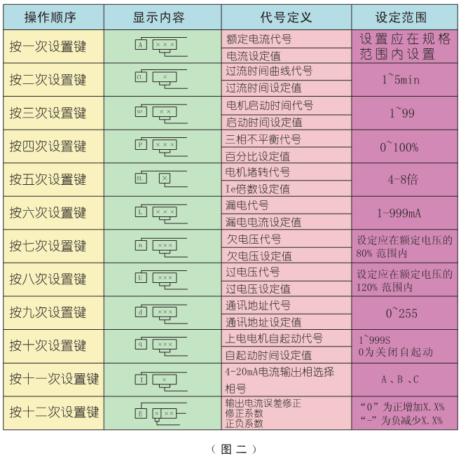 SJD-Y系列电动机智能监控器设置表