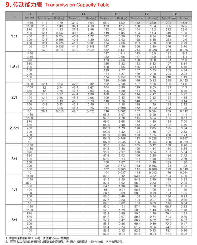 厂家专业供应上坤 减速机 T型换向器T2-T20减速比1/1.5/2/3/4/5示例图8