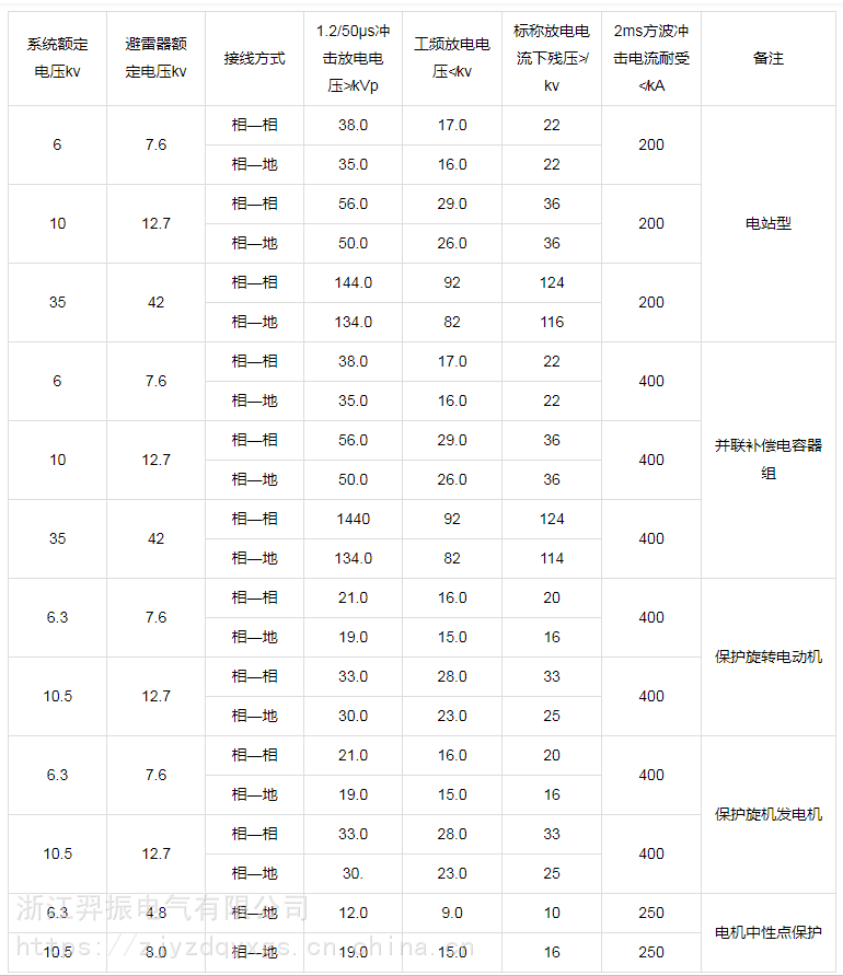 RTB-O-12.7KV组合式避雷器/过电压保护器