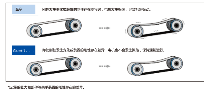 富士伺服Smart中惯性GYB电机3000r/min