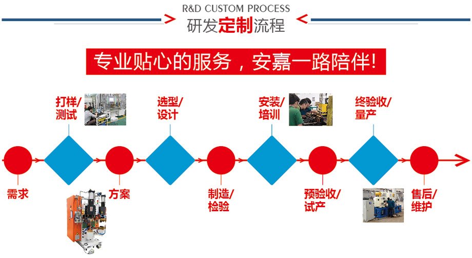 定制流程