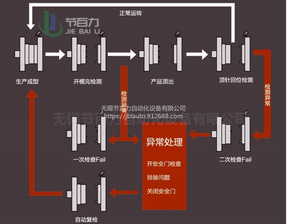 节百力JBL-600模具监视器品牌厂家  模内监控器 模具保护器  注塑机模内监控器 冲压模具检测 压铸模内监视器示例图2