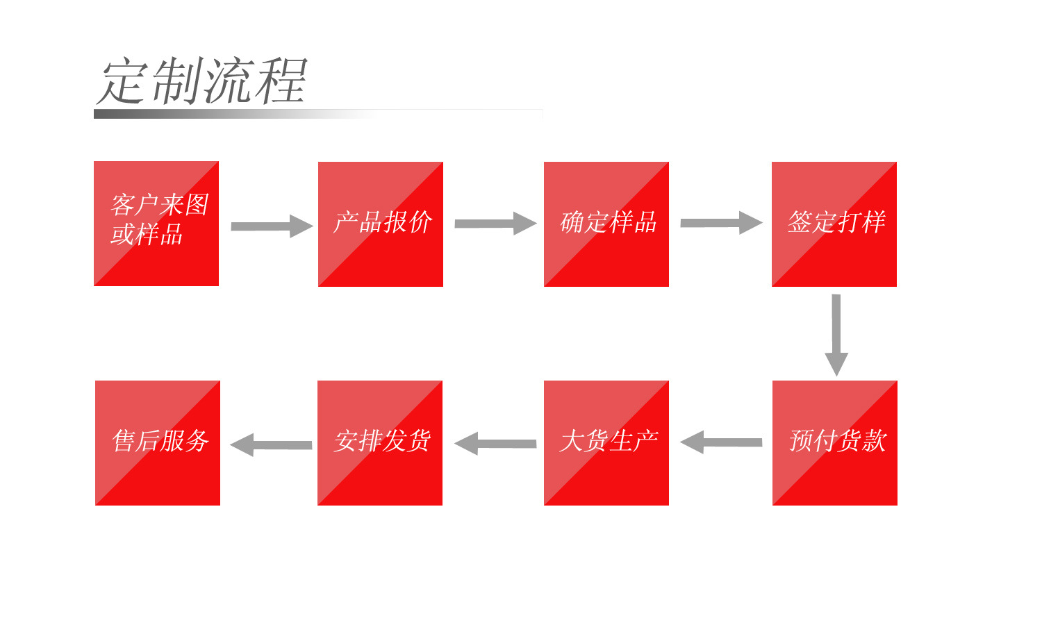 定制流程圖2拷貝