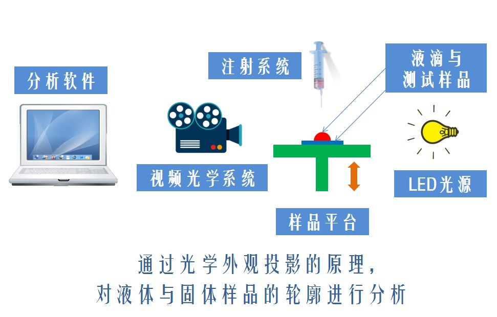 接触角测量原理.